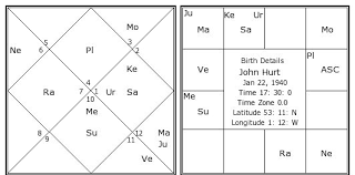 John Hurt Birth Chart John Hurt Kundli Horoscope By Date