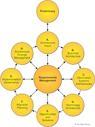 Togaf The Open Group In 2020 Enterprise Architecture Business Architecture Enterprise Architect