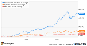 better buy amazon vs google yahoo finance