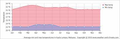 The stability of the virus at different temperatures and relative humidity on smooth surfaces were studied. Climate And Average Monthly Weather In Kampong Bukit Lanjan Malaysia