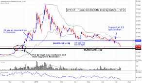 Ideas And Forecasts On Emerald Health Therapeutics Inc Otc