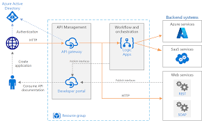Basic Enterprise Integration On Azure Azure Architecture Center Microsoft Docs