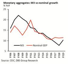 India Tempering Growth Expectations
