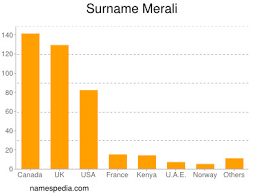 Naushad merali is the ceo and chairmen of sameer group of companies, an investment he is also the founder of the kenyan mobile service kencell and founded vivendi, a french media company. Merali Namensbedeutung Und Herkunft