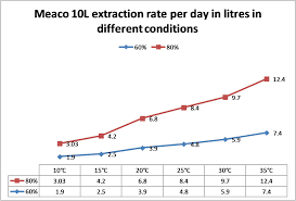 Meaco Dehumidifier Extraction Rates Comparison Meaco