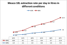 meaco dehumidifier extraction rates comparison meaco