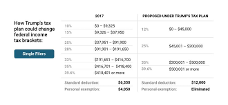 how your tax bracket could change under trumps tax plan in