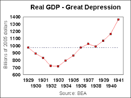 Αποτέλεσμα εικόνας για great depression chart gdp