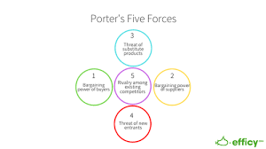 What's better than watching videos from alanis business academy? Porter S Five Forces Analyse Your Sector And Competition Efficy