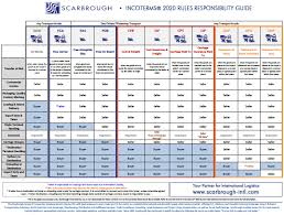 What Are Incoterms 2020 Download Incoterms Chart Here
