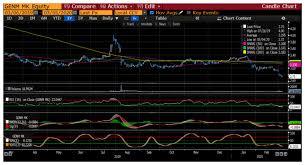 Through its subsidiaries, the company also develops and leases property, operates leisure and hospitality services, and provides time share. Genm Share Price