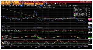 Jan 31, 2019 · looking at just the share price performance of the three genting counters, genting singapore has certainly brought investors more returns. Technical View Genting Malaysia Bhd Genm 4715 Rakuten Trade Research Reports I3investor