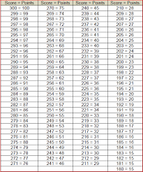 Army Test Scores Online Charts Collection