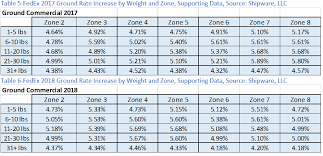 The Fedex 2018 Rate Increase A Deeper Dive