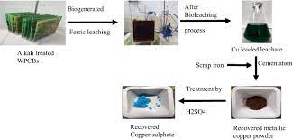 It was apparently developed before the 17th century. Optimization And Kinetics Of Copper Cementation From Bio Leachate Generated During The Waste Printed Circuit Board E Waste Processing Springerlink