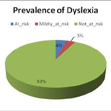 prevalence of dyslexia download scientific diagram