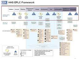 This page is about the various possible meanings of the acronym, abbreviation, shorthand or slang term: Enterprise Performance Life Cycle Eplc Stage Gate Reviews Ppt Video Online Download