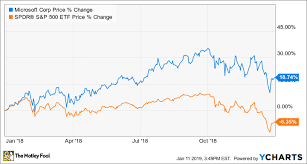 Why Microsoft Stock Gained 19 In 2018 The Motley Fool