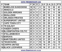 The south african premier division, officially referred to as the dstv premiership for sponsorship reasons, is a south african men's professional football league and the highest division of south african football league system. Dstv Premiership Log Dstv Premier League Season 20 21 Home Facebook View The 380 Premier League Fixtures For The 2020 21 Season Visit The Official Website Of The Premier League Wilhelmina Wooglum