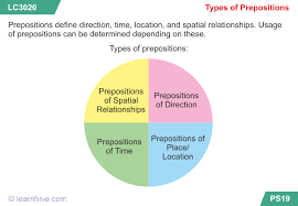 Please use any of the printable worksheets (you may duplicate them) in your classroom or at home. Learnhive Icse Grade 9 English Prepositions Lessons Exercises And Practice Tests