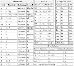 File Tamil Alphabet Chart Png Wikimedia Commons
