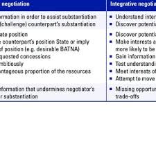 This month's gregory negotiation report will provide brief summaries of a list of negotiation books. Pdf Negotiation Skills