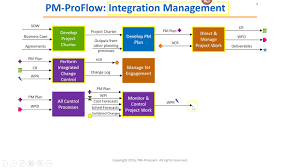 Pmp Hack 3 How To Learn The Flow Of The Pmp Process Framework