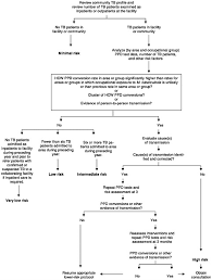 4 Comparison Of Cdc Guidelines And Proposed Osha Rule