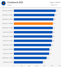 Welcome to pc benchmarks we upload benchmarks videos daily. Intel Core I7 10700k Vs Ryzen 7 3700x Vs Ryzen 9 3900x Techspot