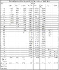 45 Systematic Ex Servicemen Pension Chart