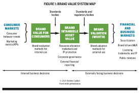 Debt finance and equity finance. The Financial Value Of Brand Strategic Finance