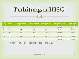 Check spelling or type a new query. Contoh Soal Indeks Harga Saham