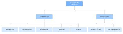 organizational chart templates lucidchart