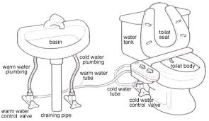 Terminate the water supply line with a. Guillen S Enterprises Inc Since 1973 A Blue Bidet Authorized Distributor
