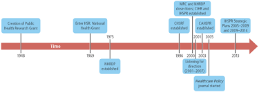 Fig 1 Healthcare Papers 16 Sp The History Of Health Services And Policy Research In Canada From Health Syste Health System Health Research Health Services