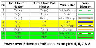 Power over ethernet (poe) pinout. What Is Power Over Ethernet What Is A Poe Gns Wireless