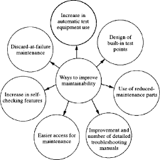 Modern portfolio theory (mpt) refers to the theory of investment that seeks to maximize the expected return of portfolio at a given level of risk. Maintainability An Overview Sciencedirect Topics