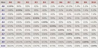 Image Result For Autocad Text Scale Chart Information