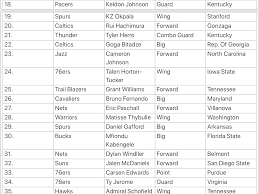 Where will the warriors land?sports card. Tankathon Simulation Nba Mock Draft 7 0 Album On Imgur