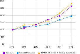 2018 letter to our shareholders accenture