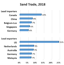 North korean publications have long lamented overt dependence on one single country for foreign trade, noting that it easily translates to political at the same time, north korea's trade dependence on china has actually increased over the past few years. North Korea Makes Millions Selling Sand Cnn Yaleglobal Online