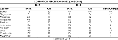 Transparency international list malaysia's key corruption challenges as Corruption Perception Index Download Table