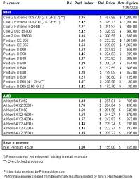 Cpu Price Performance Update Amd Undercuts Intel On The Low