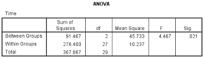 One Way Anova In Spss Statistics Understanding And