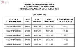 Tapi guru yg baru 8 tahun gaji masih bawah gaji permulaan dg44 terus naik ke gaji. Tangga Gaji Dg42 Terkini Jpa Gaji Baru Kenaikan Gaji Kakitangan Awam 1 Julai 2018 Gaji Baharu Ssm Dan Kenaikan Tahunan 225 00 Sehingga Maksimum Sakk Opk