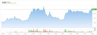 is this breakout the time to be buying canopy growth cgc