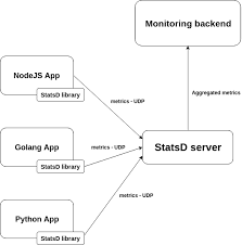 Prefix is the statsd client prefix. Learn Statsd Metrics Architecture Metrics Types And Formats