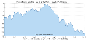 british pound sterling gbp to us dollar usd history