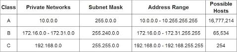 The Basics Of Networking Pt 1 Ip Addressing And Subnetting