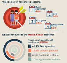 Moh's national health and morbidity survey 2019 found that 420,000 children in malaysia suffered from mental health problems, dubbing mental health issues among children as a hidden epidemic. Malaysia Urgently Needs To Address Child Mental Health Issues Trp